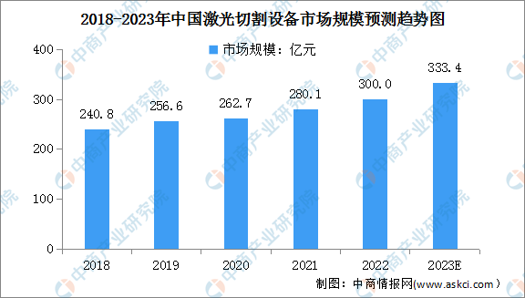 2023年中国激光切割设备市场规模及其面临的挑战预测分析（图）(图1)